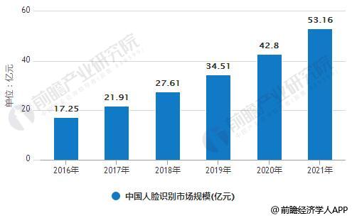 2016-2021年中国人脸识别市场规模统计情况及预测