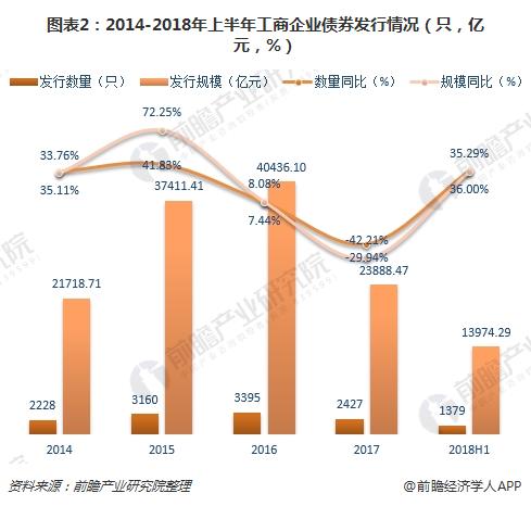 图表2：2014-2018年上半年工商企业债券发行情况（只，亿元，%）