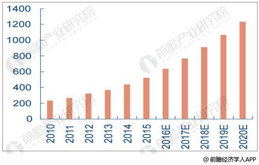 2010-2020年国休闲卤制品行业零售规模统计情况及预测(单位：亿元)