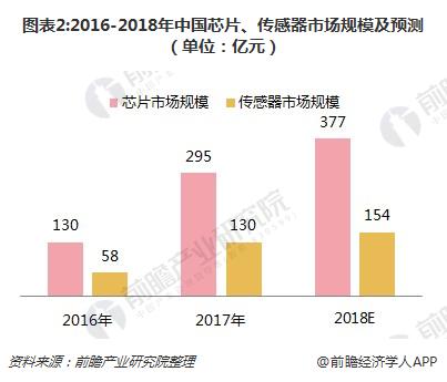 图表2:2016-2018年中国芯片、传感器市场规模及预测（单位：亿元）