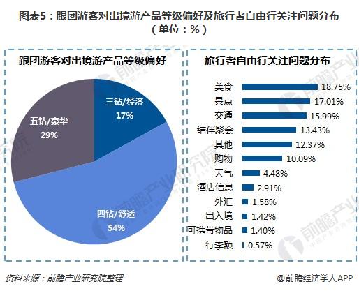 图表5：跟团游客对出境游产品等级偏好及旅行者自由行关注问题分布（单位：%）