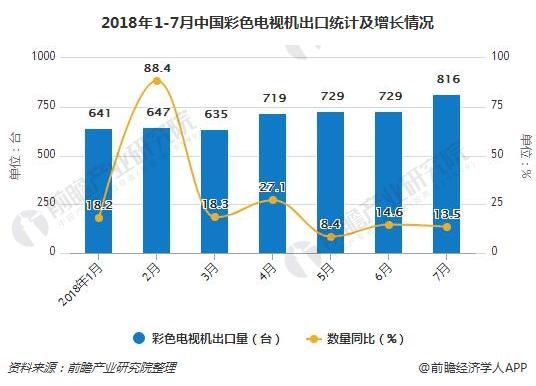 2018年1-7月中国彩色电视机出口统计及增长情况