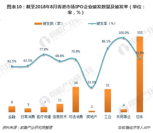 图表10：截至2018年8月香港市场IPO企业破发数量及破发率（单位：家，%）