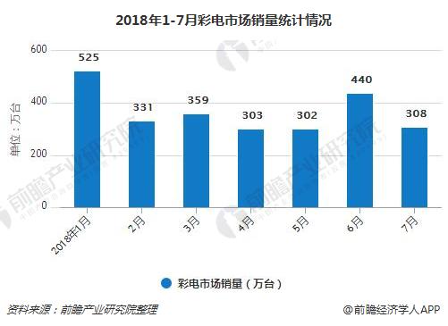 2018年1-7月彩电市场销量统计情况