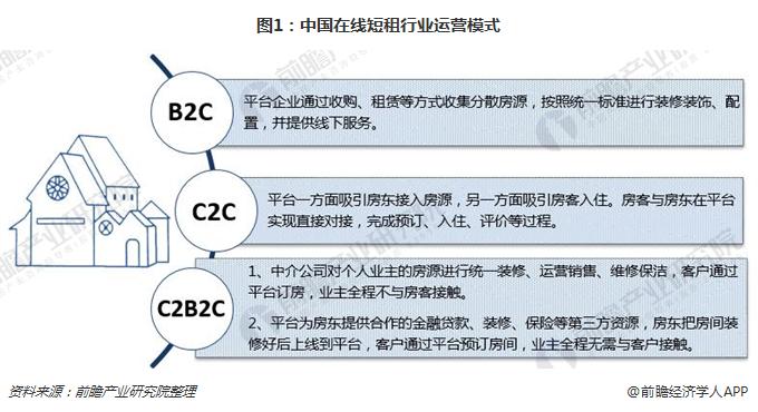 图1：中国在线短租行业运营模式