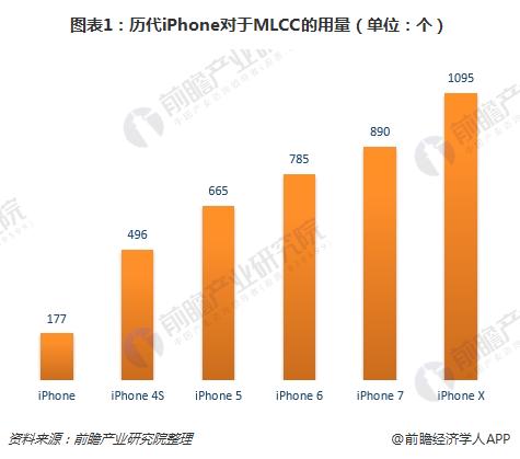 图表1：历代iPhone对于MLCC的用量（单位：个）