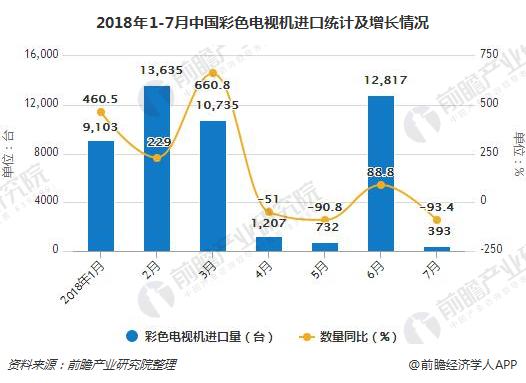 2018年1-7月中国彩色电视机进口统计及增长情况