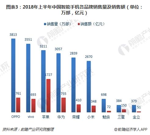图表3：2018年上半年中国智能手机各品牌销售量及销售额（单位：万部，亿元）
