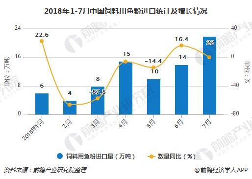 2018年1-7月中国饲料用鱼粉进口统计及增长情况