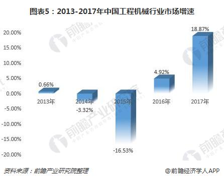 图表5：2013-2017年中国工程机械行业市场增速