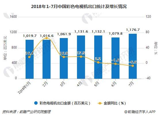 2018年1-7月中国彩色电视机出口统计及增长情况