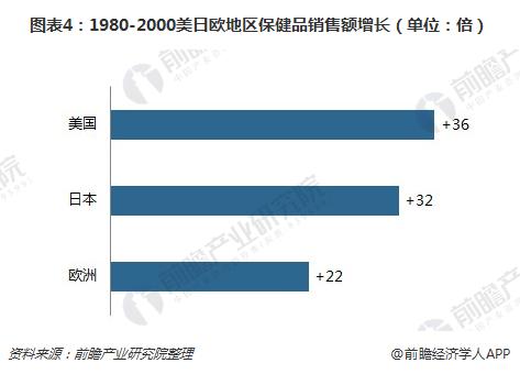 图表4：1980-2000美日欧地区保健品销售额增长（单位：倍）