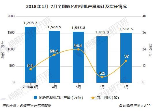 2018年1月-7月全国彩色电视机产量统计及增长情况