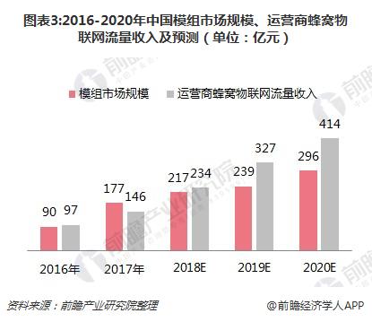 图表3:2016-2020年中国模组市场规模、运营商蜂窝物联网流量收入及预测（单位：亿元）