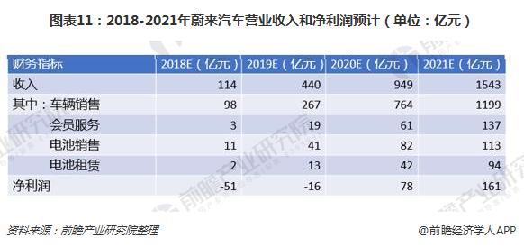 图表11：2018-2021年蔚来汽车营业收入和净利润预计（单位：亿元）