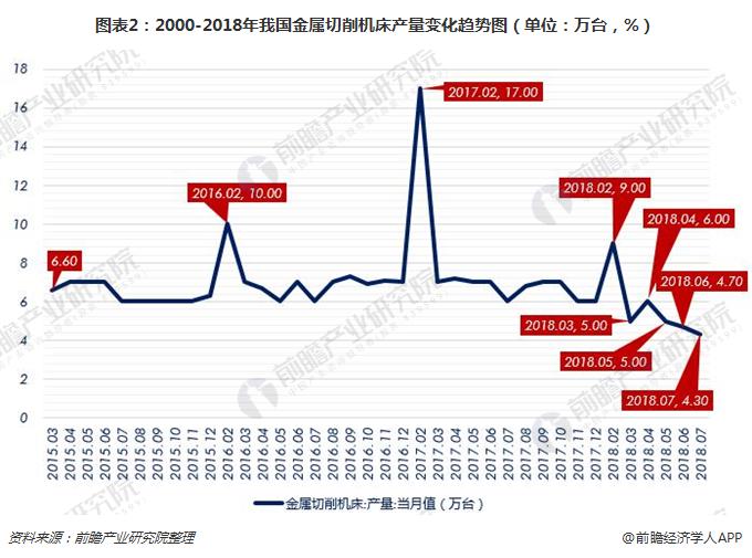 图表2：2000-2018年我国金属切削机床产量变化趋势图（单位：万台，%）