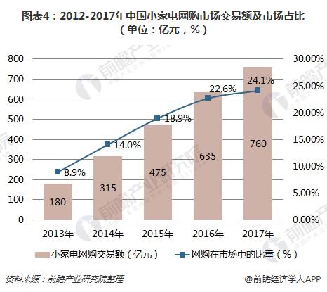 2018年小家电行业发展现状分析 厨房小家电高端化聚享游、生活高增长(图4)