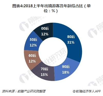 图表4:2018上半年出境游客各年龄段占比（单位：%）