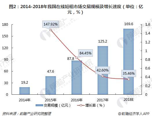 图2：2014-2018年我国在线短租市场交易规模及增长速度（单位：亿元，%）
