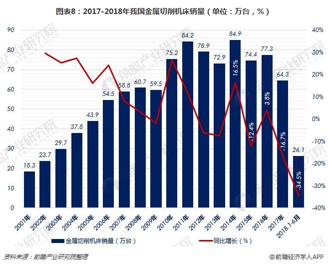 图表8：2017-2018年我国金属切削机床销量（单位：万台，%）