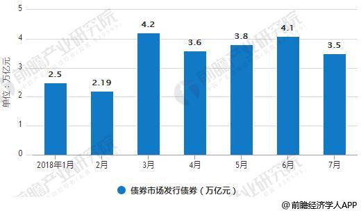 2018年1-7月债券市场发行债券统计情况