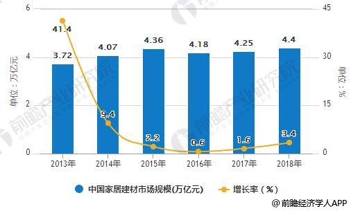 2013-2018年中国家居建材市场规模统计及增长情况预测