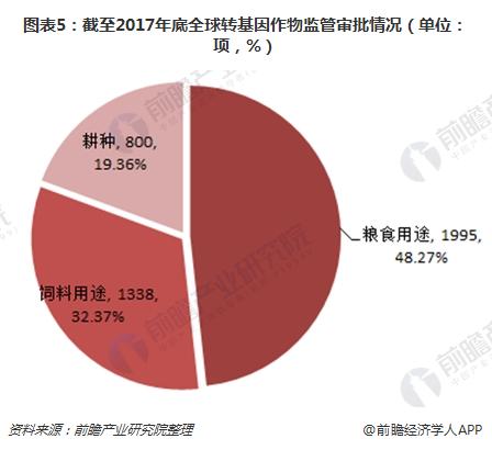 图表5：截至2017年底全球转基因作物监管审批情况（单位：项，%）