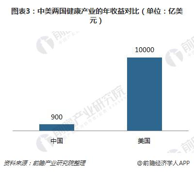 图表3：中美两国健康产业的年收益对比（单位：亿美元）
