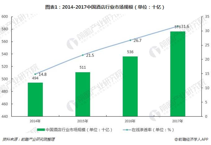 图表1：2014-2017中国酒店行业市场规模（单位：十亿） 