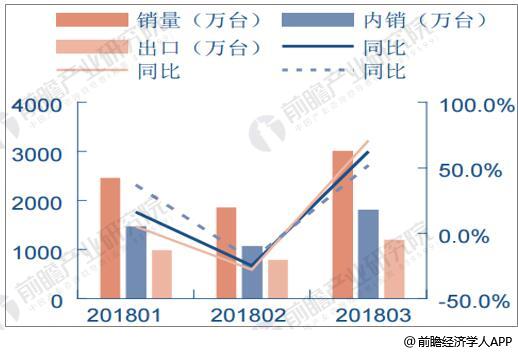 2018年1-3月空冰洗月度销量统计及增长情况