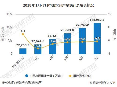2018年1月-7月中国水泥产量统计及增长情况