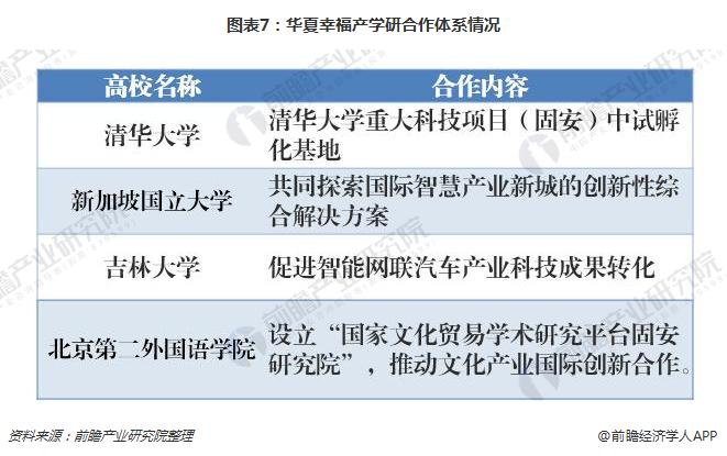 图表7：华夏幸福产学研合作体系情况