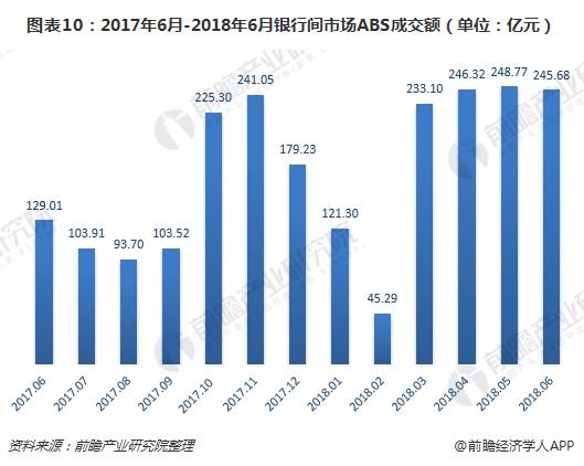 图表10：2017年6月-2018年6月银行间市场ABS成交额（单位：亿元）