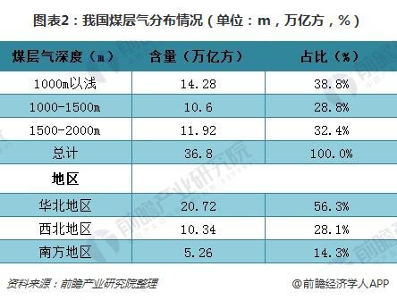 图表2:我国煤层气分布情况(单位:m,万亿方,%)