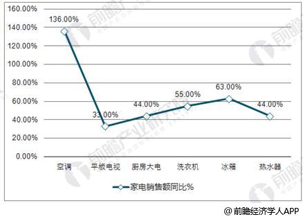 2017年中国家电行业核心产品销售额同比增长统计情况