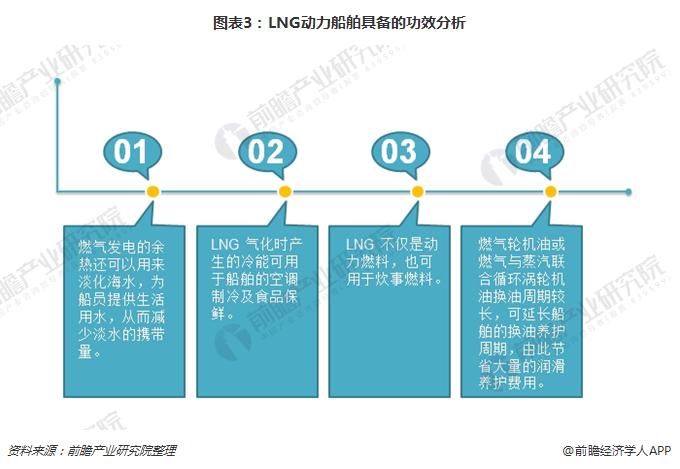 图表3:LNG动力船舶具备的功效分析