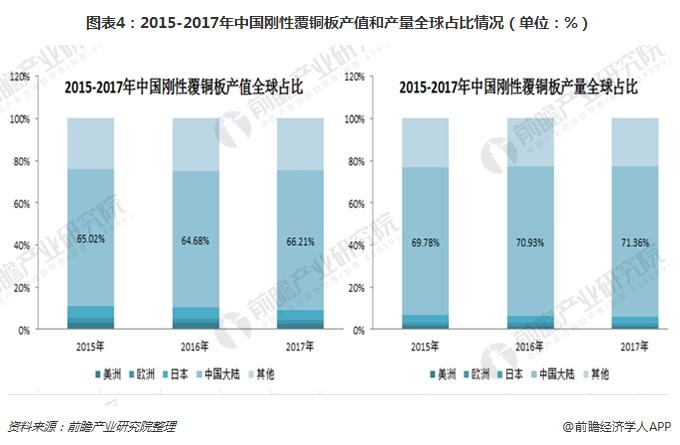 图表4：2015-2017年中国刚性覆铜板产值和产量全球占比情况（单位：%）