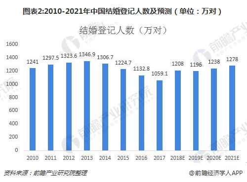 图表2:2010-2021年中国结婚登记人数及预测（单位：万对）