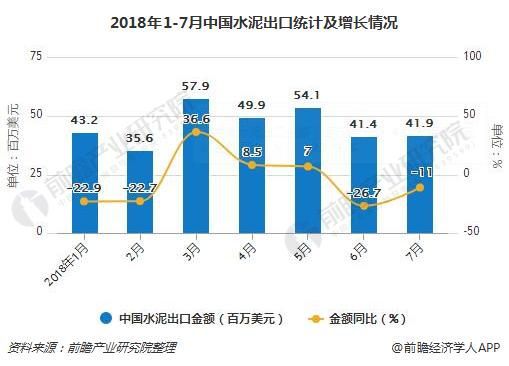 2018年1-7月中国水泥出口统计及增长情况