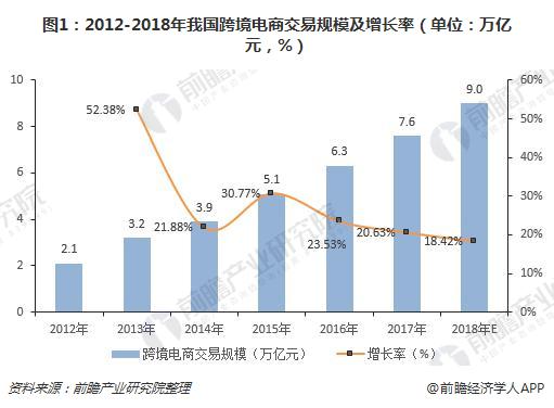 图1：2012-2018年我国跨境电商交易规模及增长率（单位：万亿元，%）