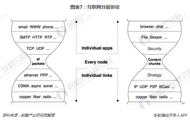 图表7：互联网分层协议
