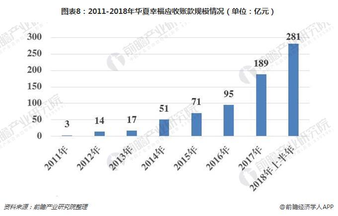 图表8：2011-2018年华夏幸福应收账款规模情况（单位：亿元）