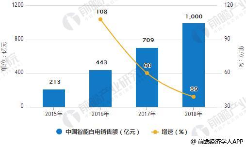 2015-2018年中国智能白电销售额统计及增长情况预测