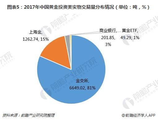 图表5：2017年中国黄金投资类实物交易量分布情况（单位：吨，%）