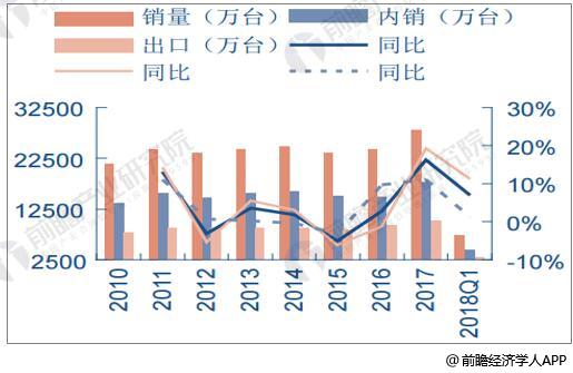 2010年-2018年Q1空冰洗年度销量统计及增长情况