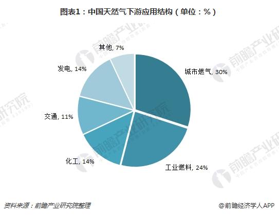 图表1:中国天然气下游应用结构(单位:%)