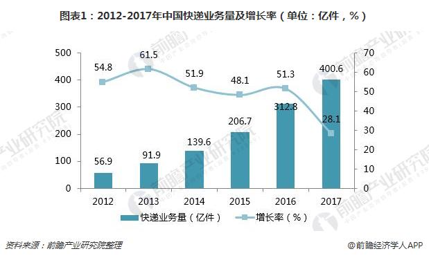 图表1：2012-2017年中国快递业务量及增长率（单位：亿件，%）