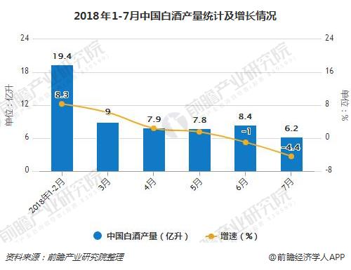 2018年1-7月中国白酒产量统计及增长情况