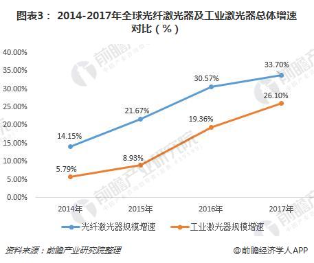 图表3： 2014-2017年全球光纤激光器及工业激光器总体增速对比（%）