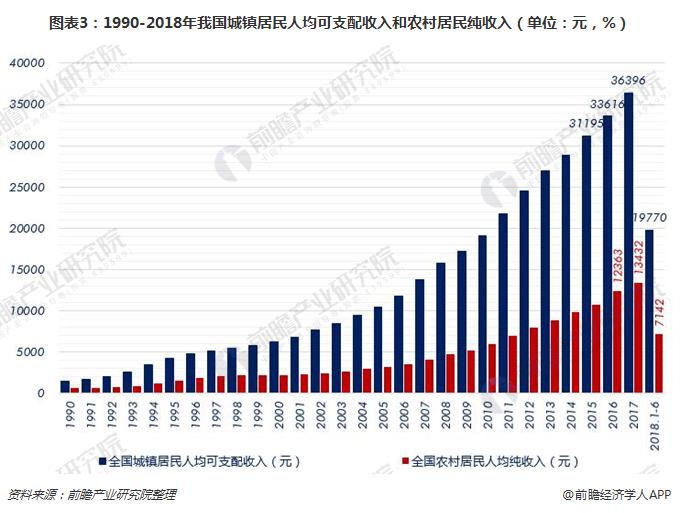 2018年7月中国经济发展指数解读之居民收入 